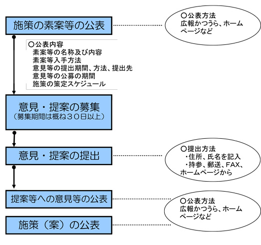 パブリックコメント制度の概要を記した図