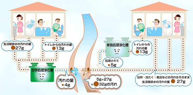 合併処理浄化槽と単独処理浄化槽の違い