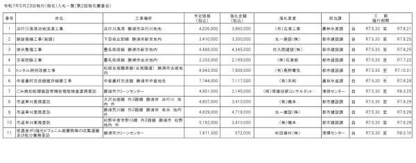 令和7年5月23日執行（指名）入札一覧（第2回指名審査会)
