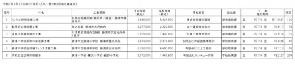 令和７年６月２７日執行（指名）入札一覧（第３回指名審査会)