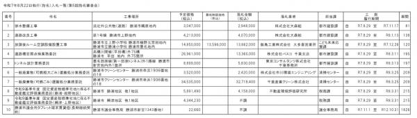 令和７年８月２２日執行（指名）入札一覧（第５回指名審査会)