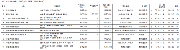 令和7年10月24日執行(指名)入札一覧(第7回指名審査会)
