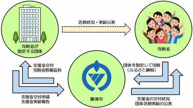 ふるさと勝浦市わがまち応援寄附金・対象団体への支援金交付の流れ