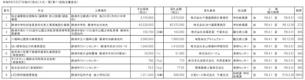 令和８年２月２７日執行（指名）入札一覧（第１１回指名審査会)