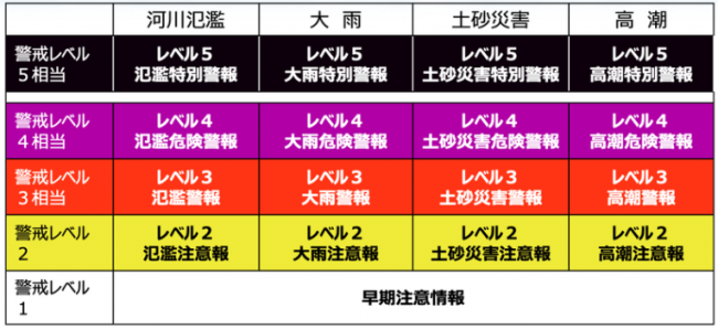 新しい防災気象情報