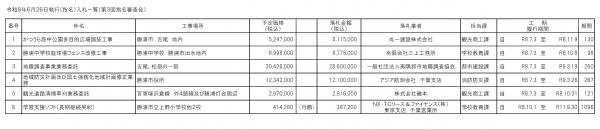 令和８年6月２6日執行（指名）入札一覧（第3回指名審査会)