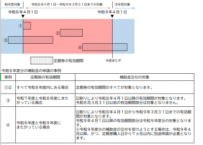 申請期間図