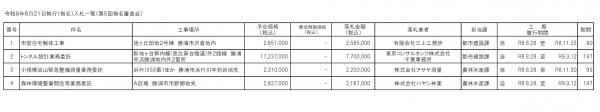 令和８年８月２１日執行（指名）入札一覧（第５回指名審査会)
