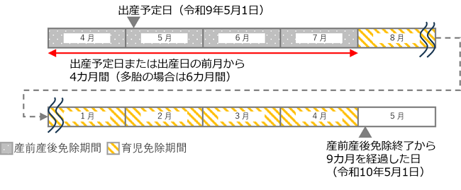 実母(産前産後免除期間を有する)の場合の育児免除期間のイメージ図