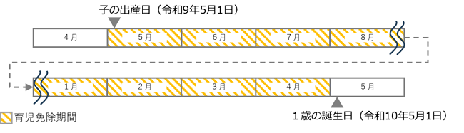 実夫または養父母の場合(産前産後免除期間を有しない実母を含む)の育児免除期間のイメージ図