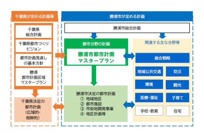 勝浦市都市計画マスタープランの位置づけ